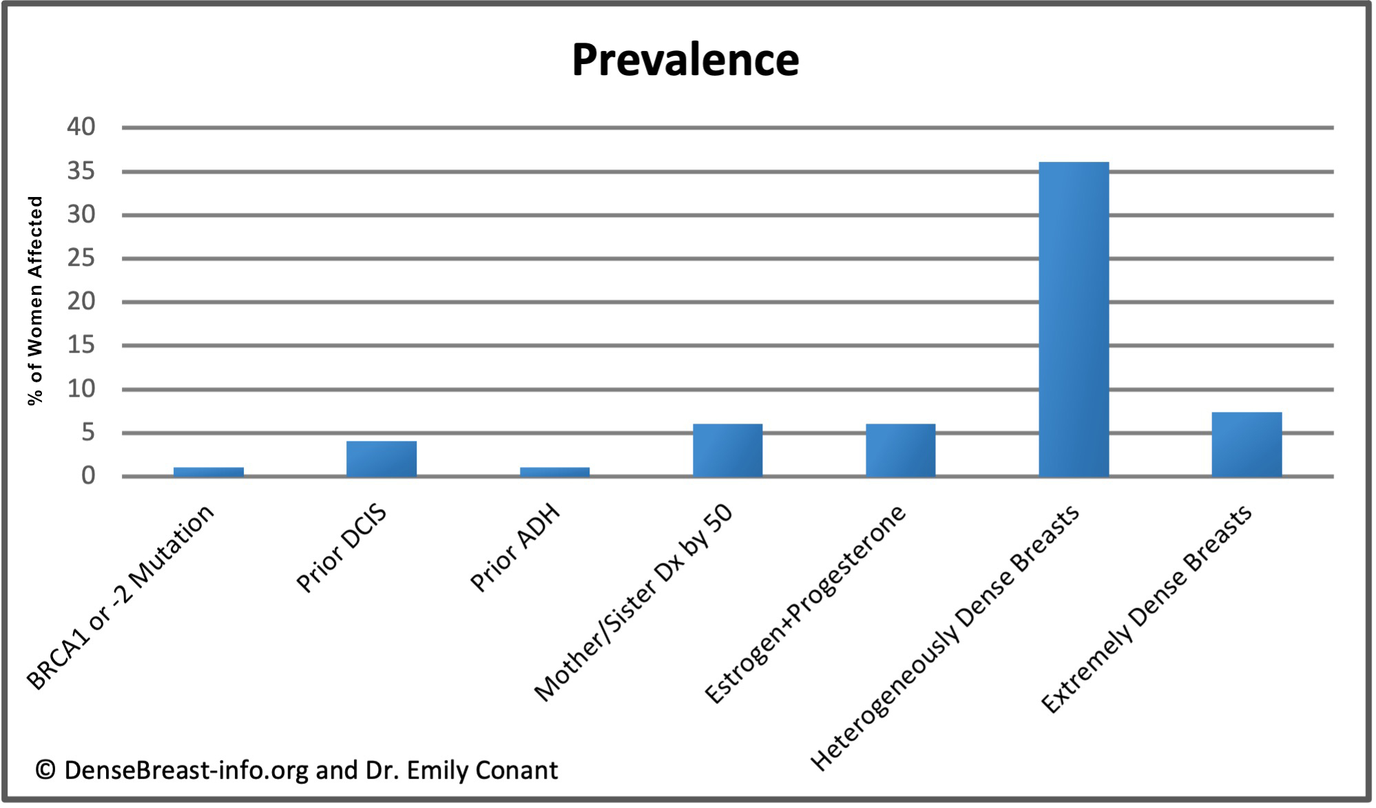 bar chart for prevalence