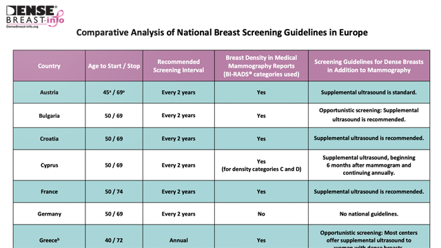 Table: Country Comparative Analysis | Dense Breast Info
