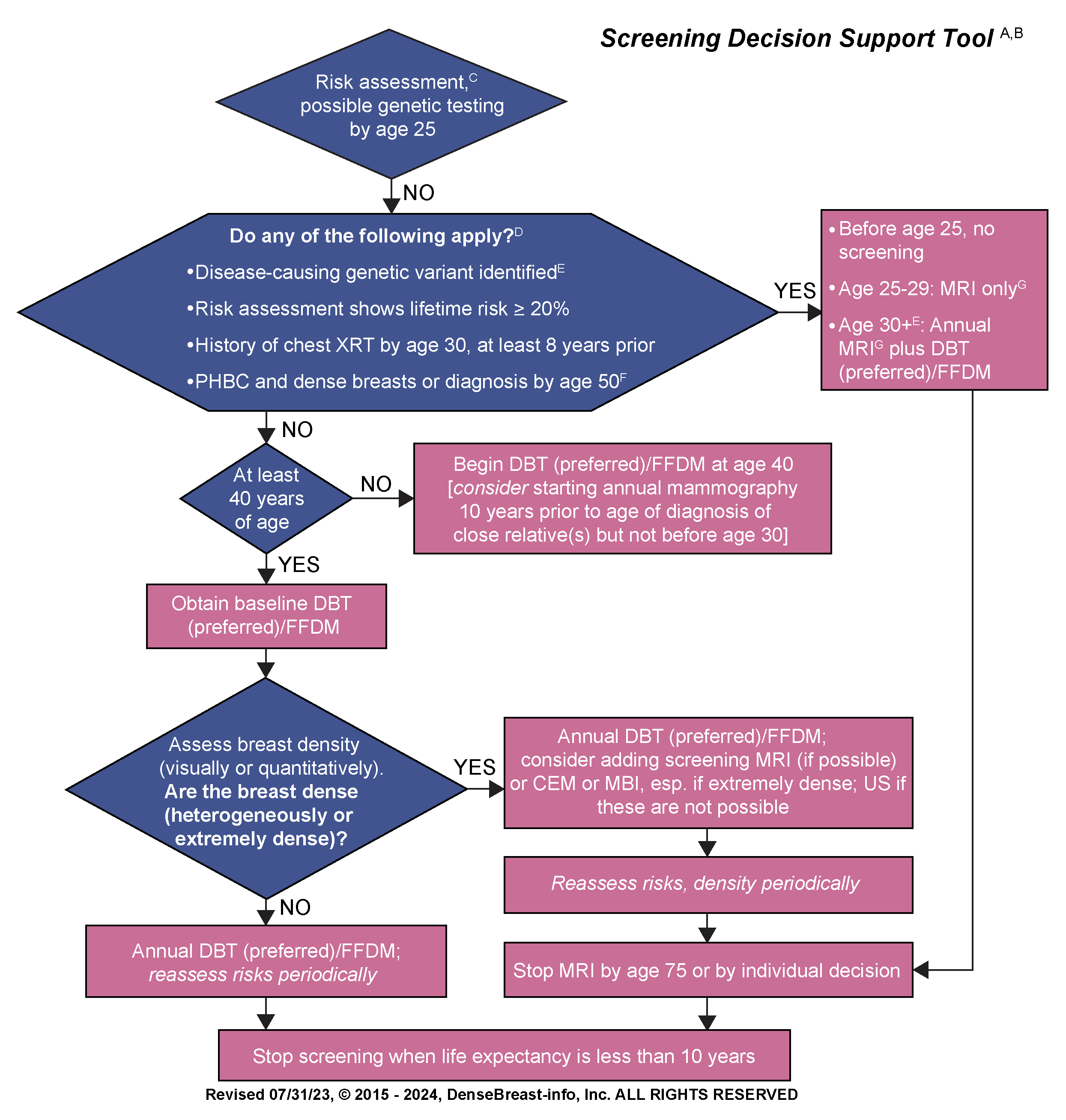 Flow Chart: Who Needs More Screening?