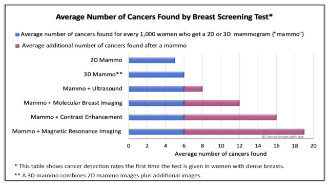 Screening Tests After a Mammogram | Dense Breast Info