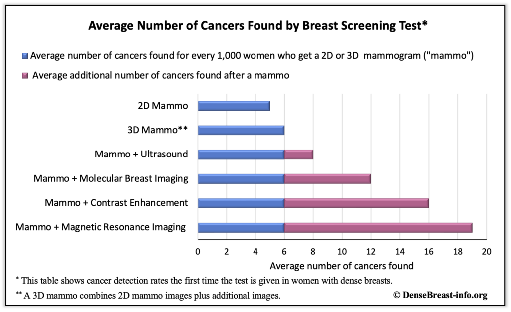 table showing number of cancers found per screening test