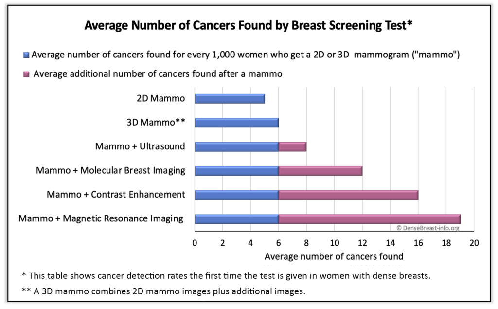 table showing number of cancers found per screening test