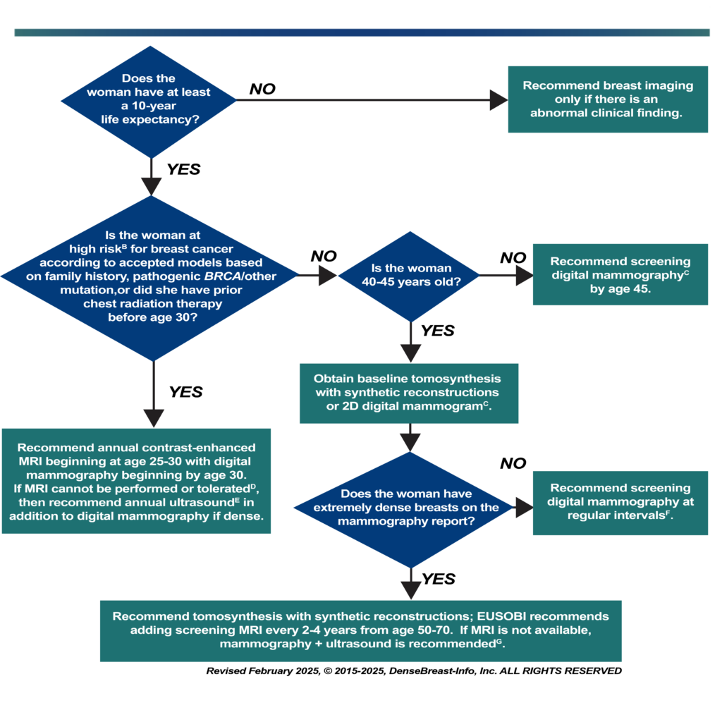 flow chart for breast cancer screening in europe