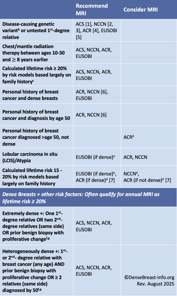 high risk screening table