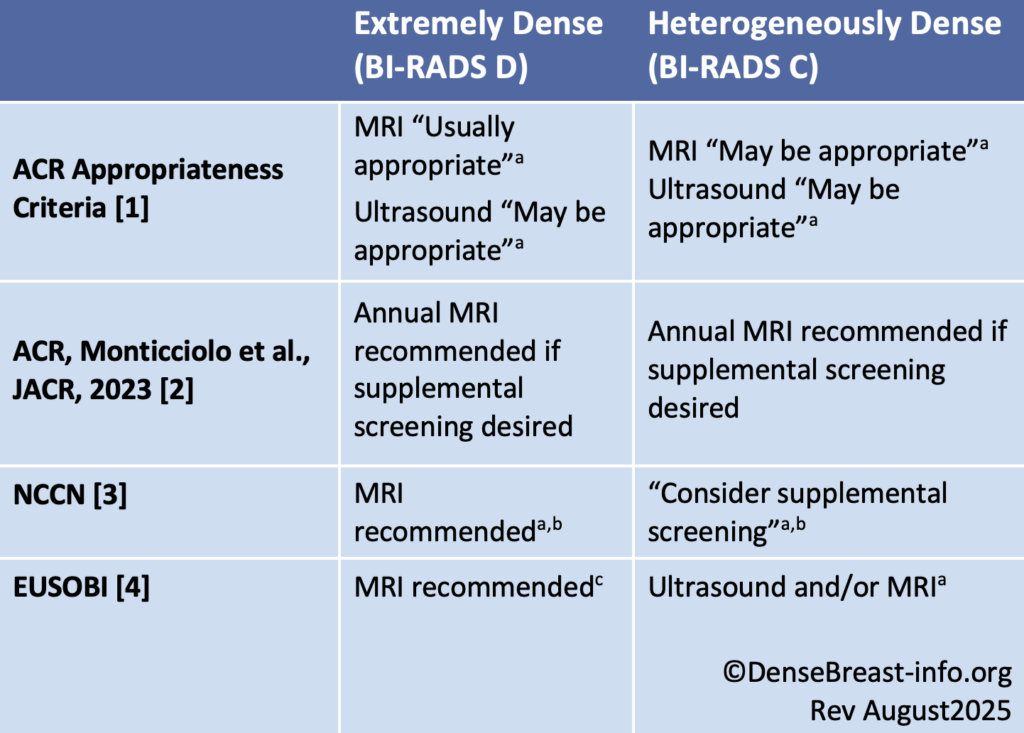 Dense Breast Screening Guidelines Table