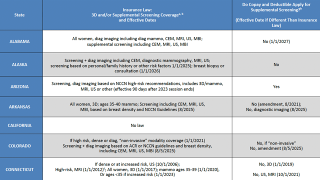 State Law Insurance Table | Dense Breast Info