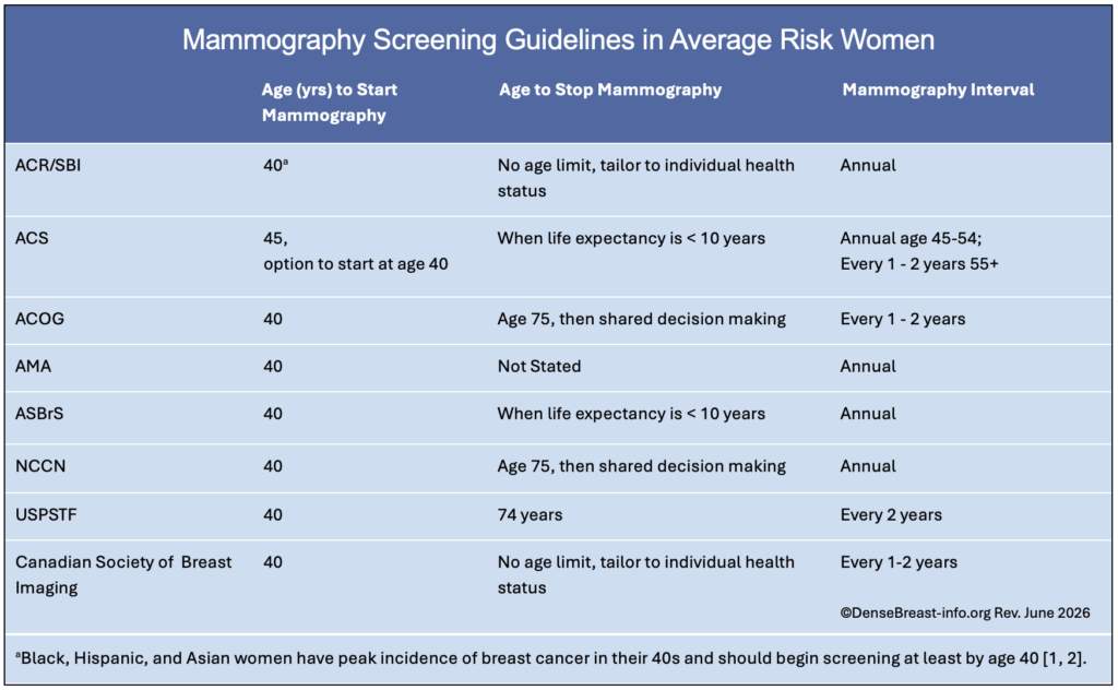 average risk mammography screening guidelines table