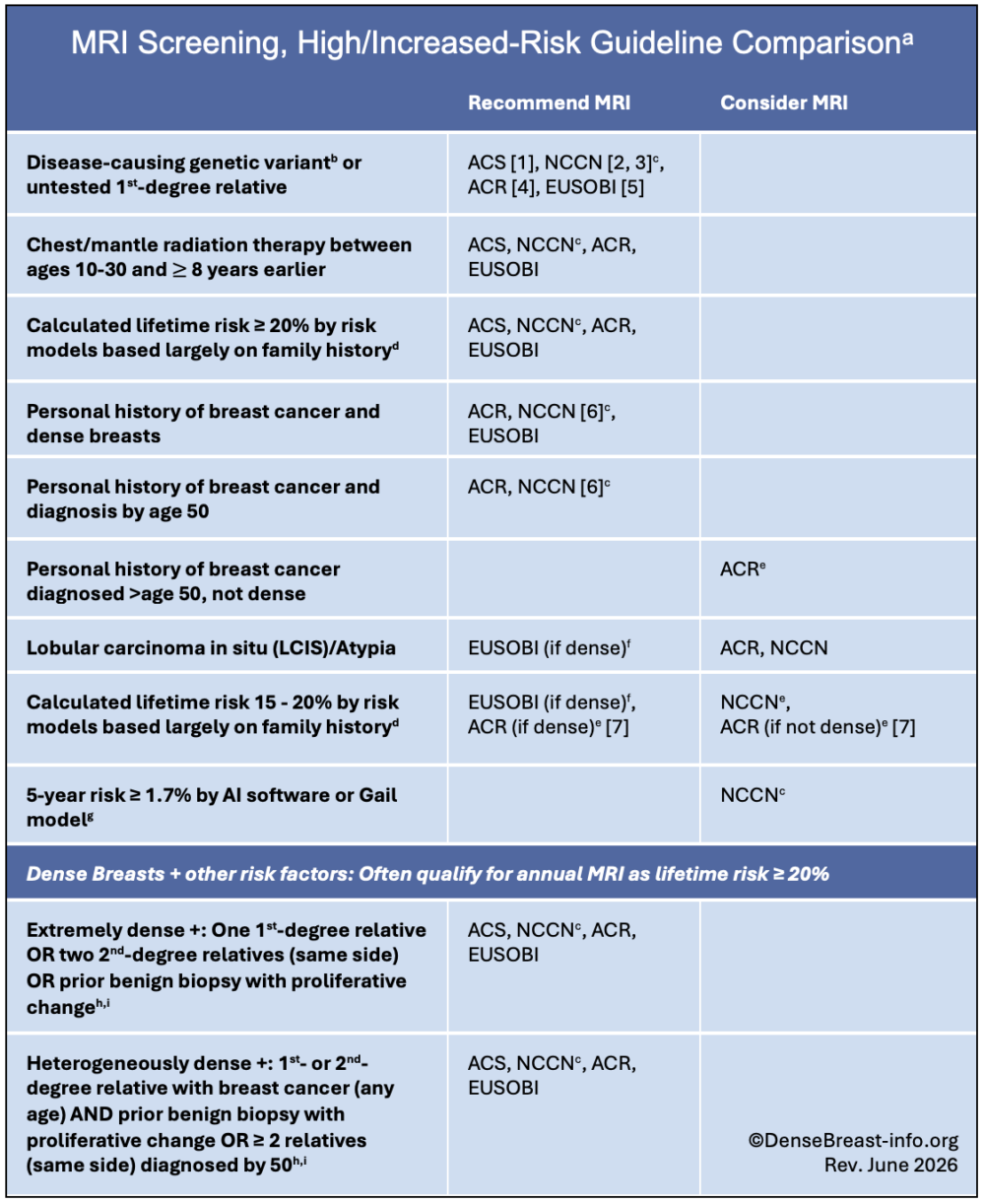 Mme Risk Screen High/Increased-Risk Screening Guidelines | DenseBreast-info, Inc.